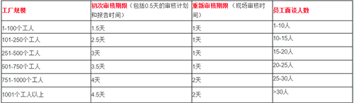 BSCI新版评分标准及审核人天